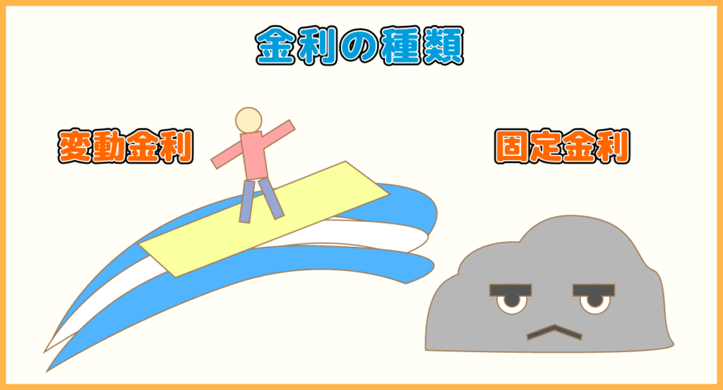 金利の種類