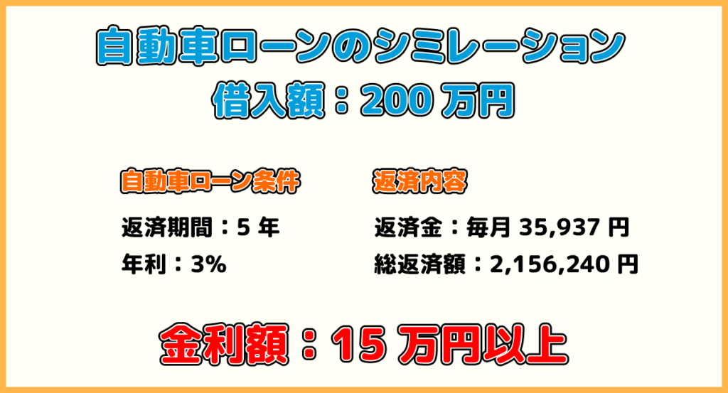 自動車ローンのシミレーション